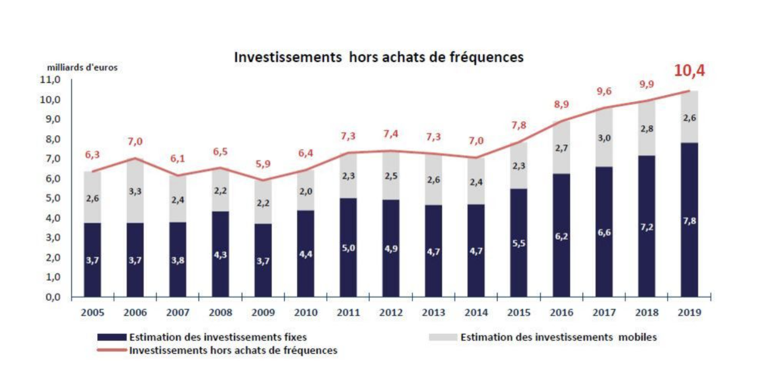 Orange Free Sfr Et Bouygues Ont Investi Milliards D Euros Dans